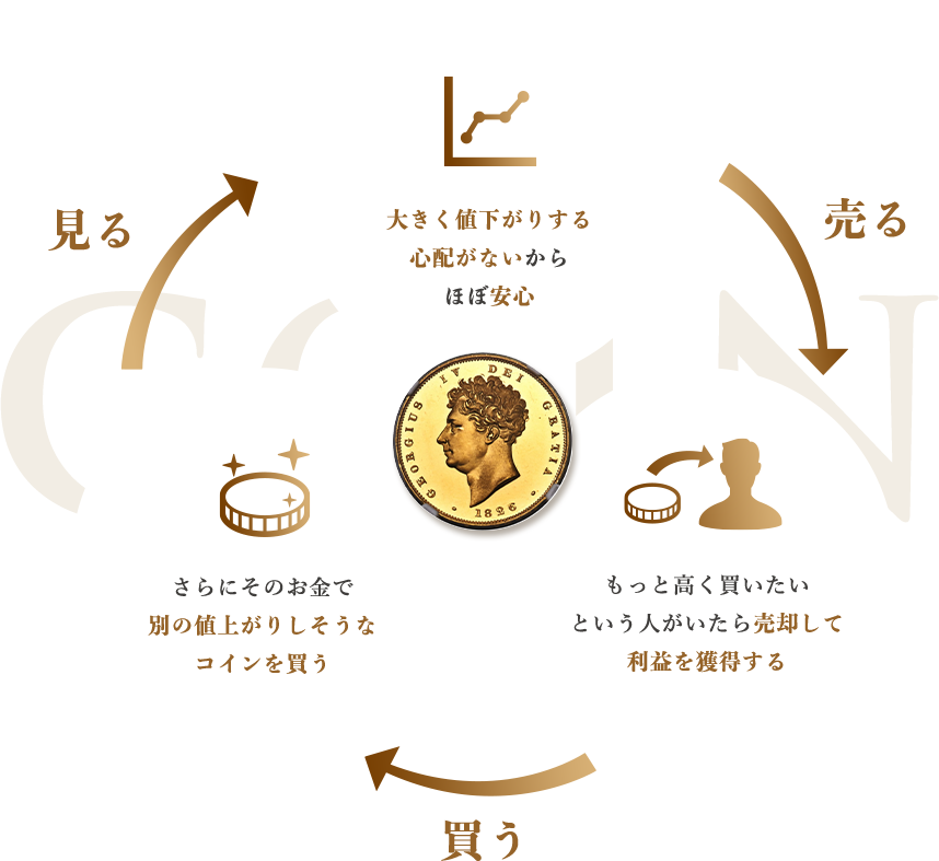 アンティークコイン投資のイメージ図