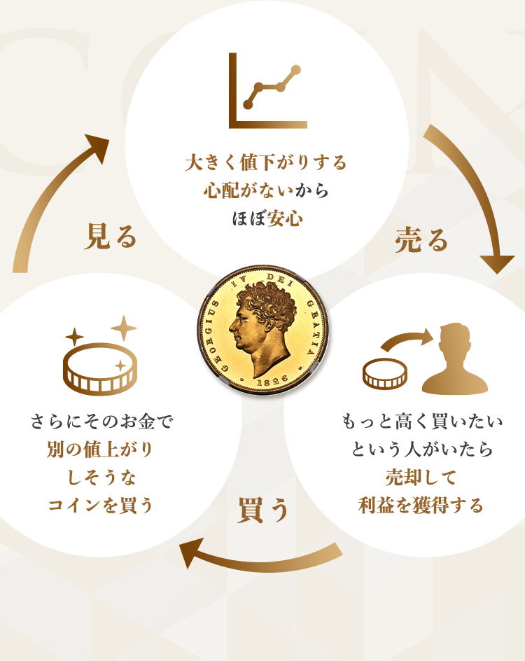 アンティークコイン投資のイメージ図